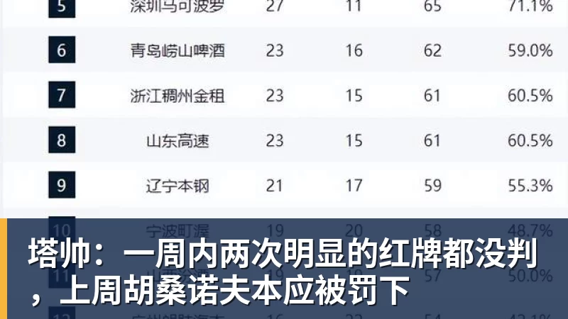 塔帅：一周内两次明显的红牌都没判，上周胡桑诺夫本应被罚下 - 九游体育(中国)官方网站 - 九游 sports